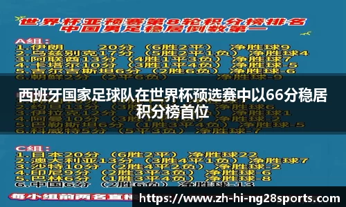 西班牙国家足球队在世界杯预选赛中以66分稳居积分榜首位