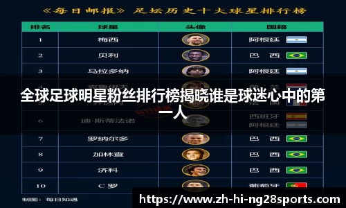 全球足球明星粉丝排行榜揭晓谁是球迷心中的第一人